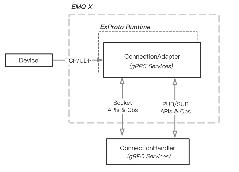 EMQX ExProto Arch